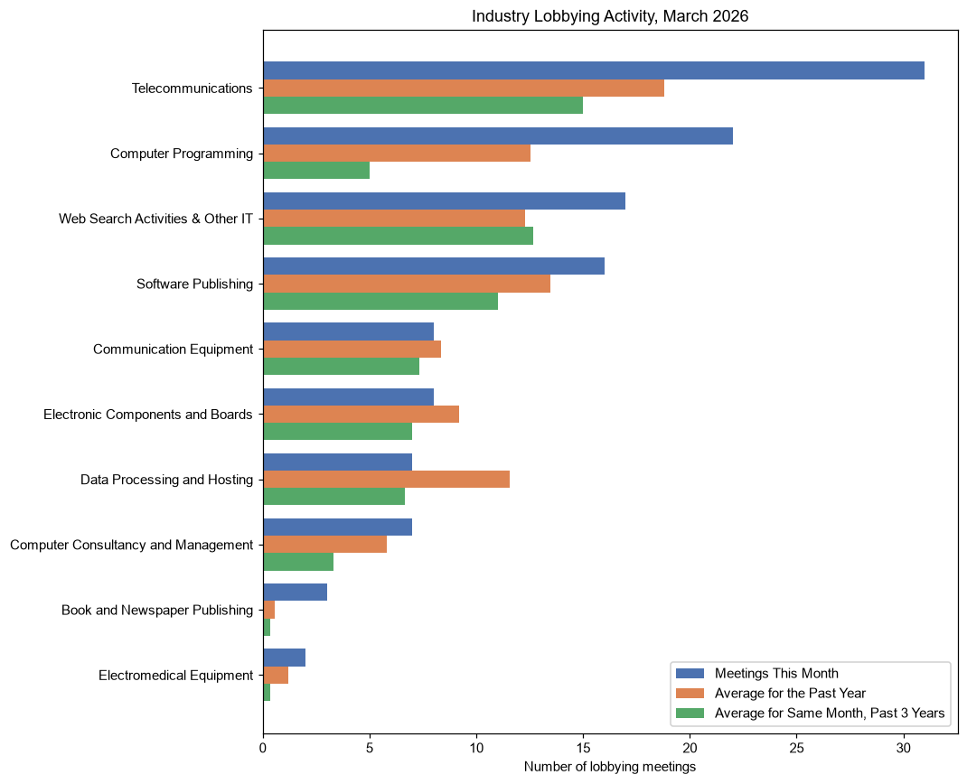 Industry Lobbying Activity, March 2026