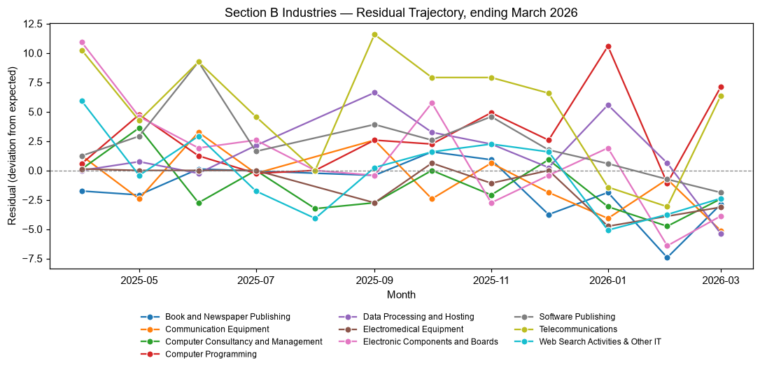 Industry Lobbying Residuals, March 2026