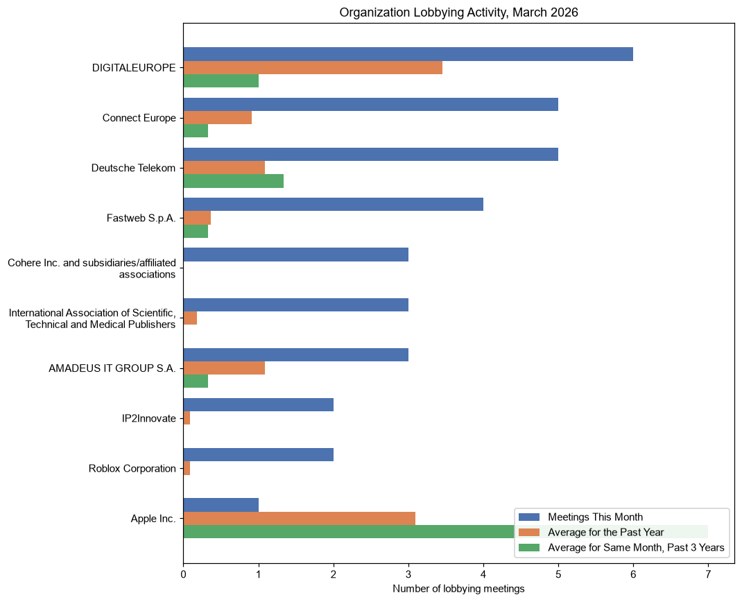Organization Lobbying Activity, March 2026