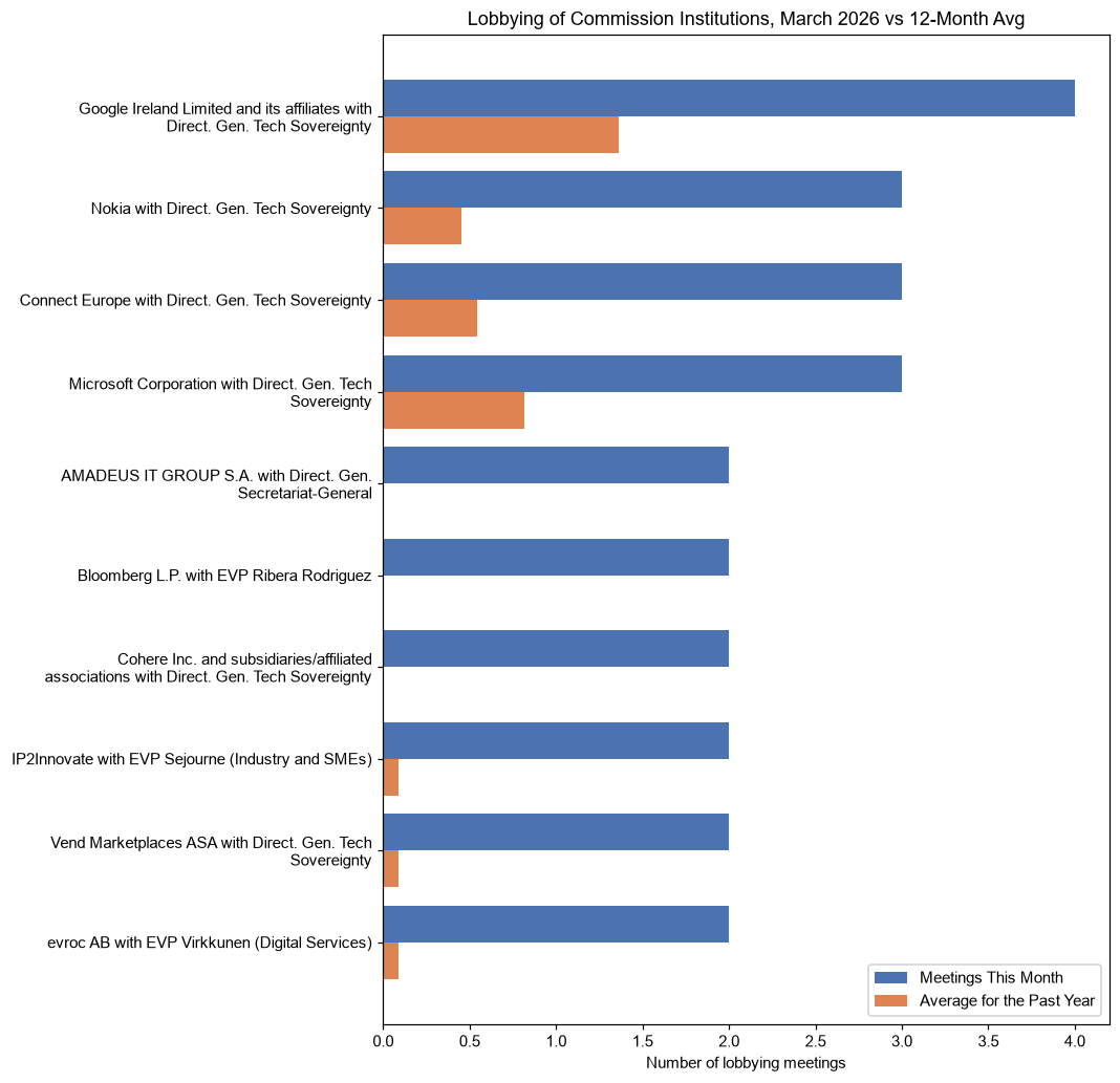 Lobbying of Commission Institutions, March 2026 vs 12-Month Avg