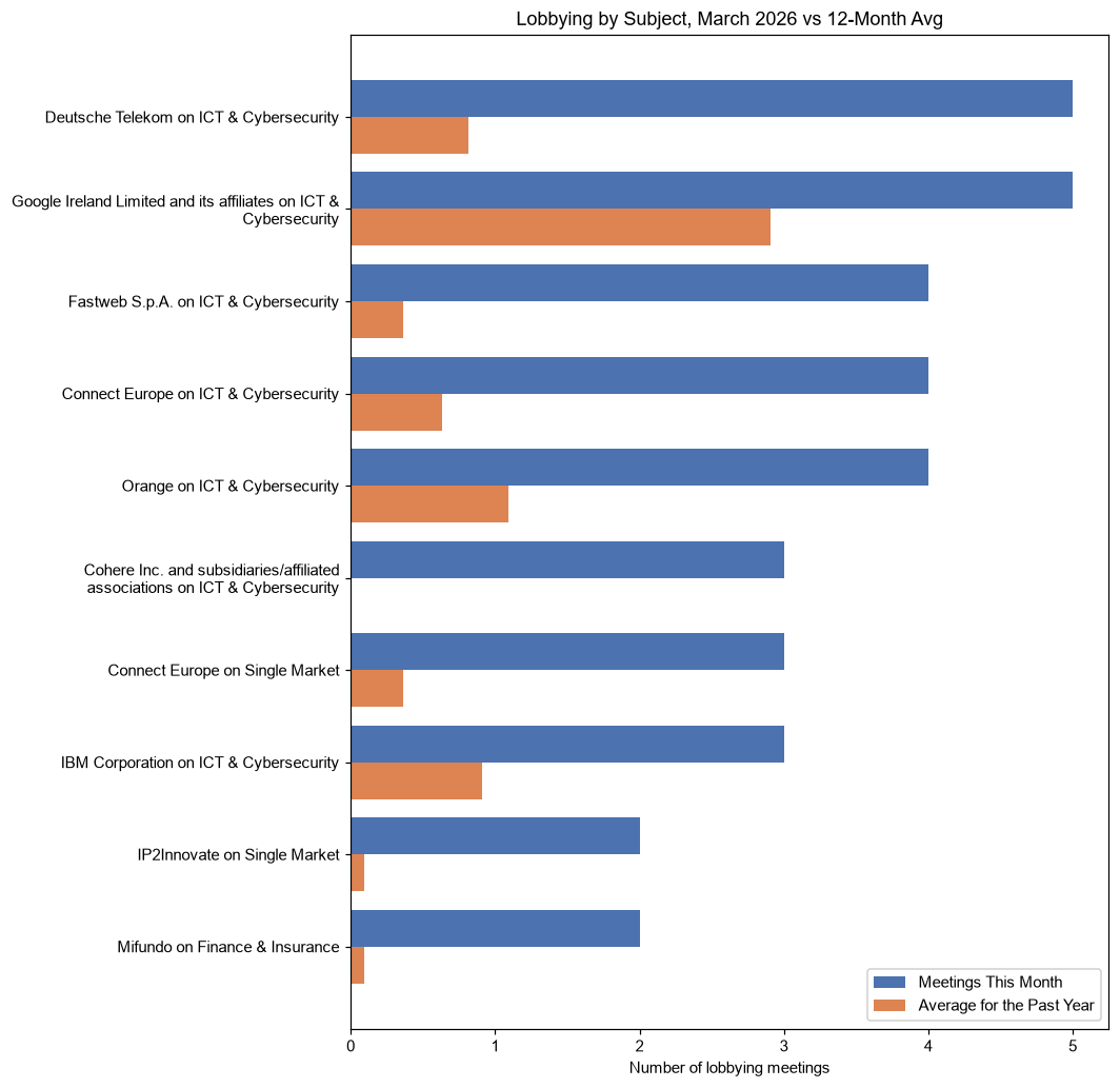 Lobbying by Subject, March 2026 vs 12-Month Avg