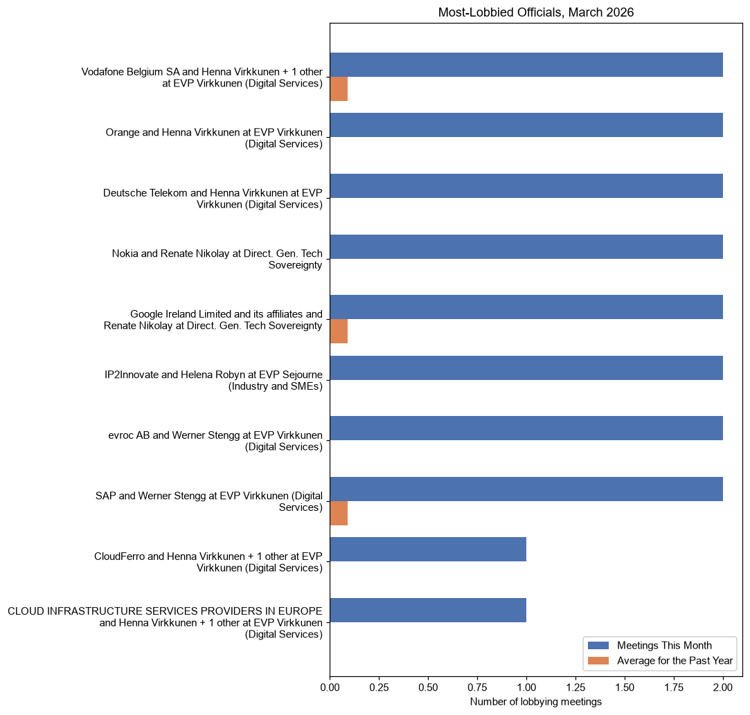 Most-Lobbied Officials, March 2026