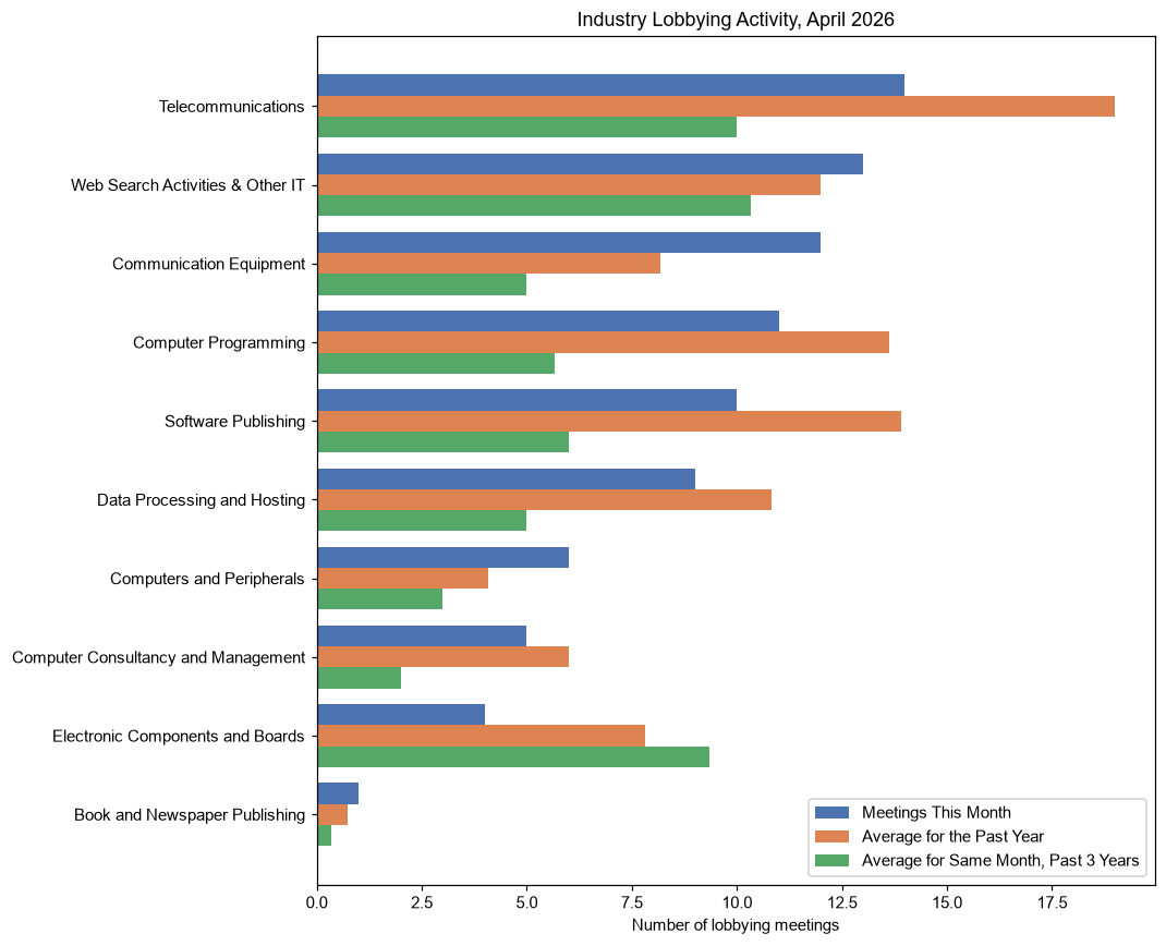 Industry Lobbying Activity, April 2026