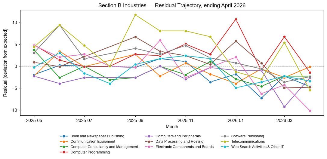 Industry Lobbying Residuals, April 2026