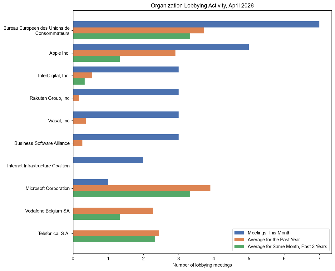 Organization Lobbying Activity, April 2026