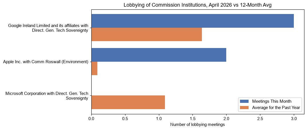 Lobbying of Commission Institutions, April 2026 vs 12-Month Avg