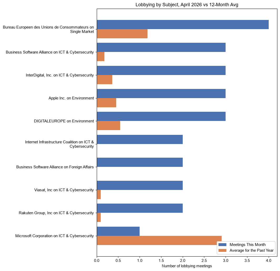 Lobbying by Subject, April 2026 vs 12-Month Avg
