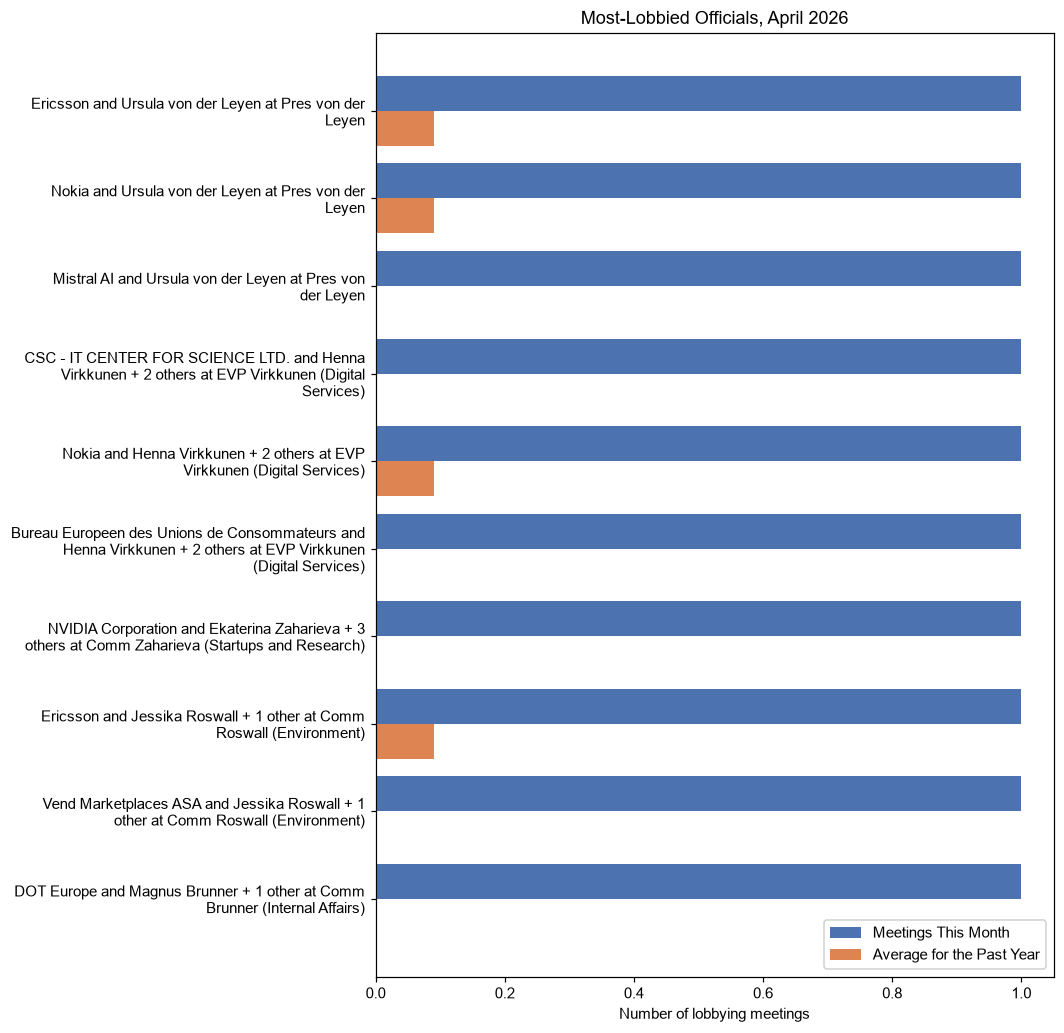 Most-Lobbied Officials, April 2026