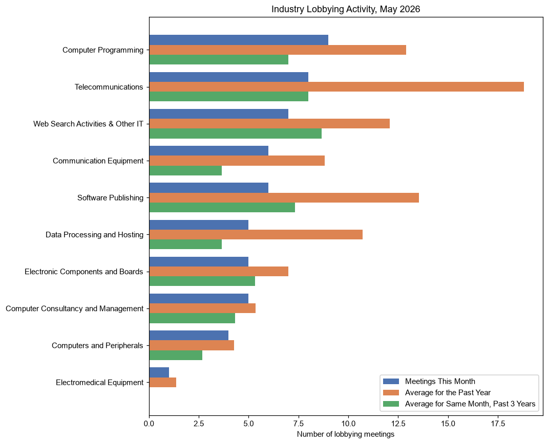 Industry Lobbying Activity, May 2026