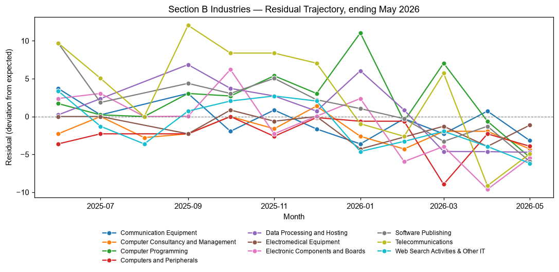 Industry Lobbying Residuals, May 2026