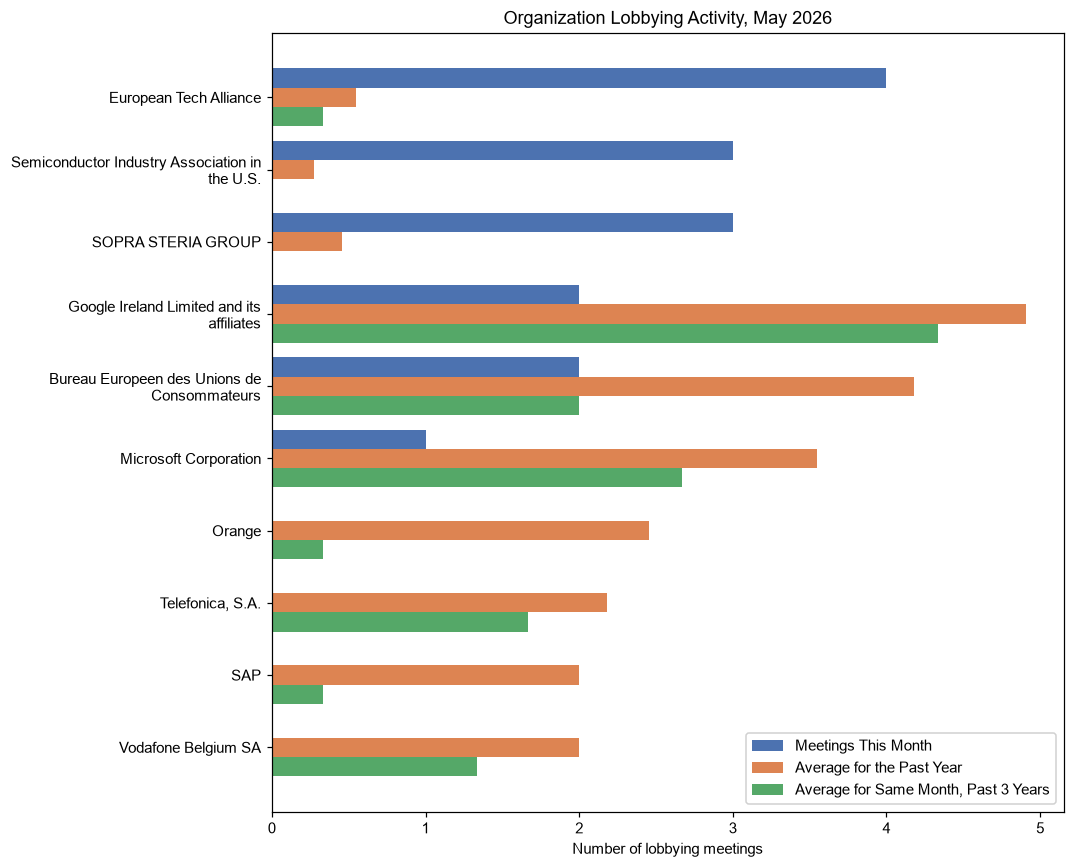 Organization Lobbying Activity, May 2026