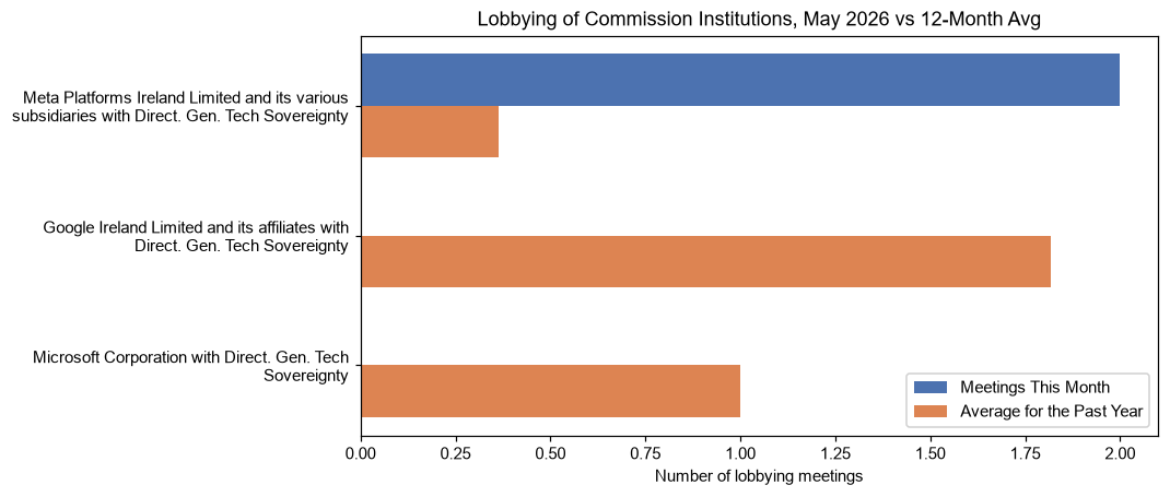 Lobbying of Commission Institutions, May 2026 vs 12-Month Avg