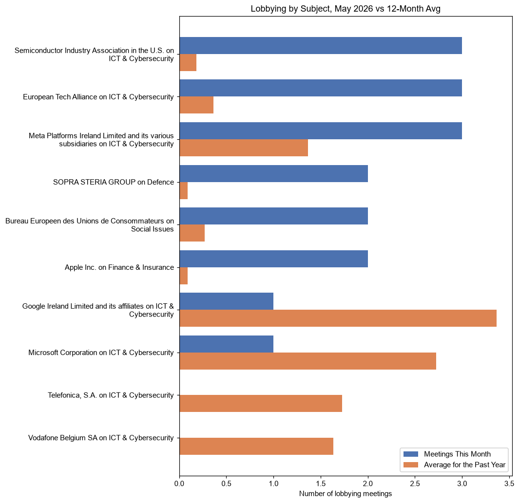 Lobbying by Subject, May 2026 vs 12-Month Avg