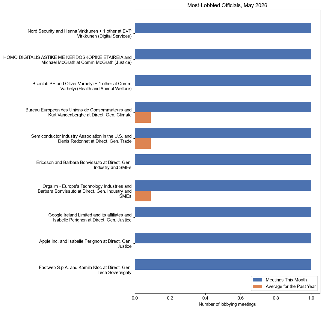 Most-Lobbied Officials, May 2026