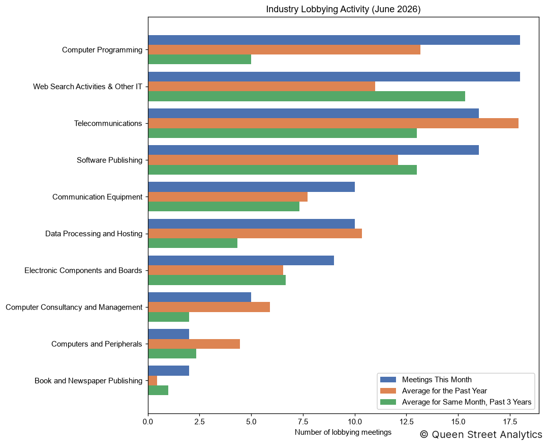 Industry Lobbying Activity, June 2026