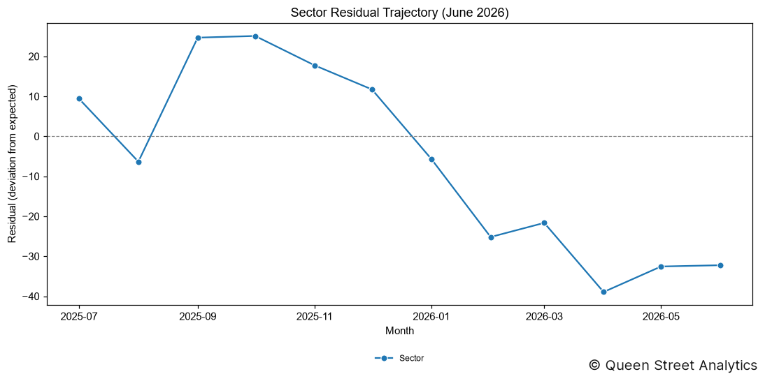 Sector Residual (June 2026)