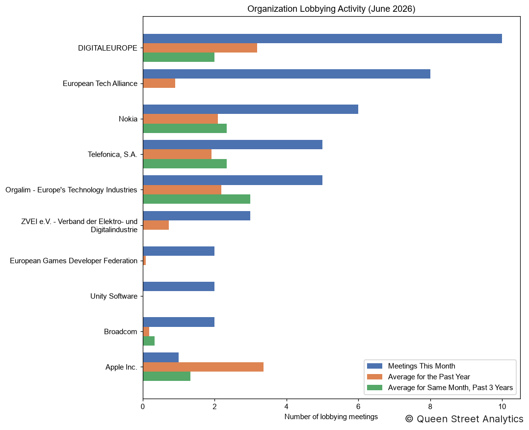 Organization Lobbying Activity, June 2026