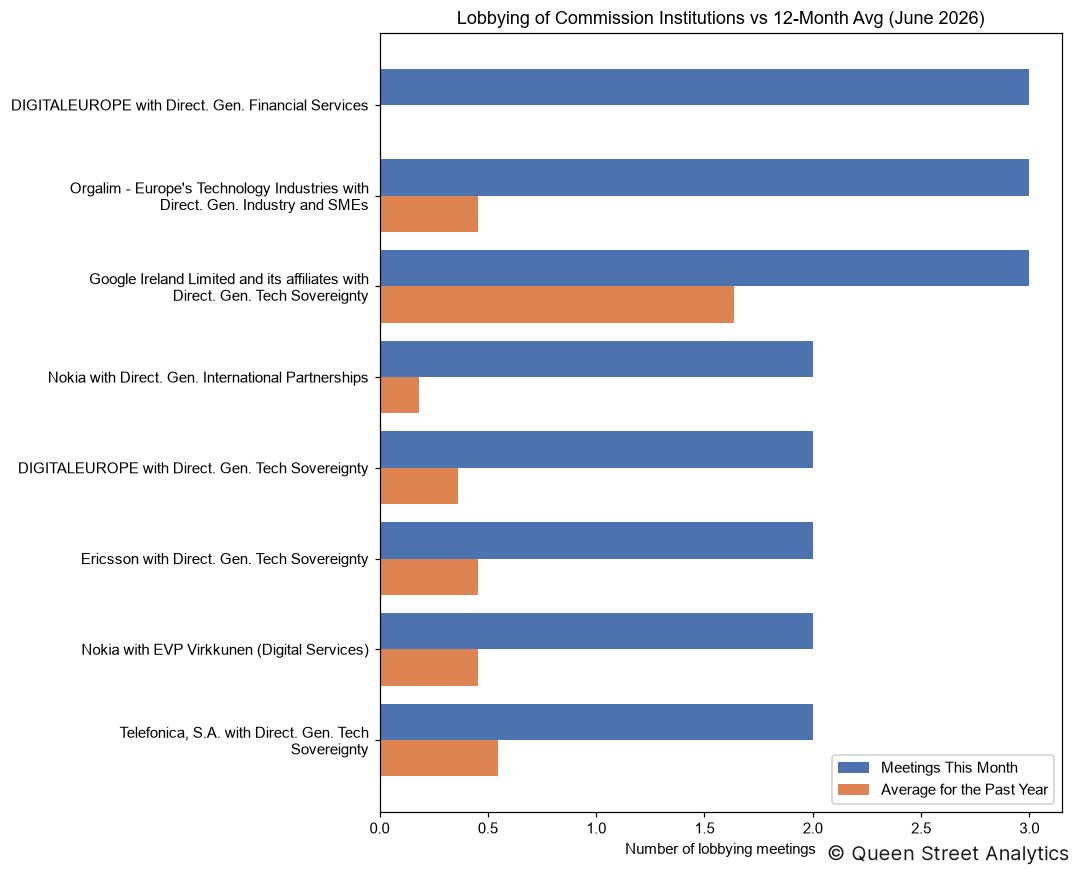 Lobbying of Commission Institutions, June 2026 vs 12-Month Avg