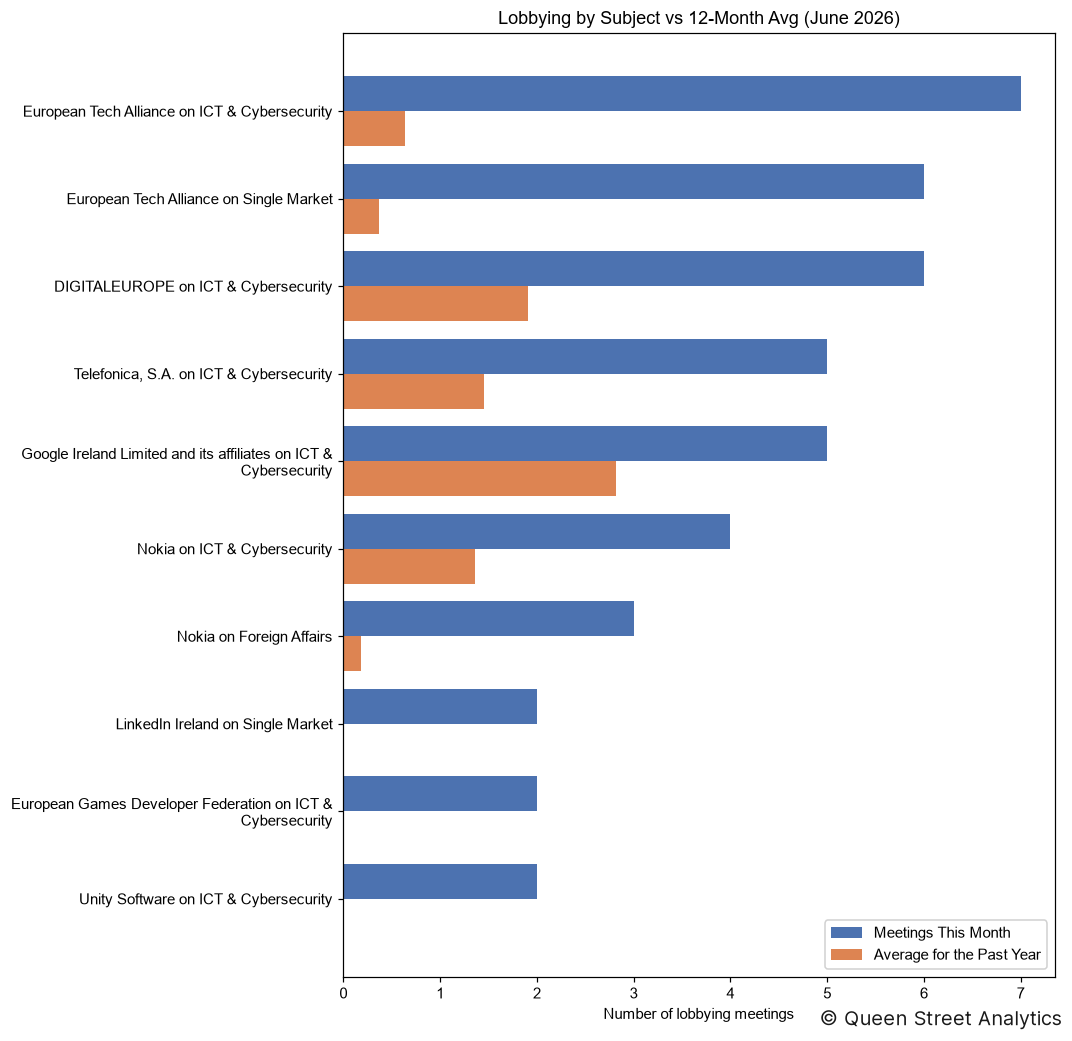 Lobbying by Subject, June 2026 vs 12-Month Avg