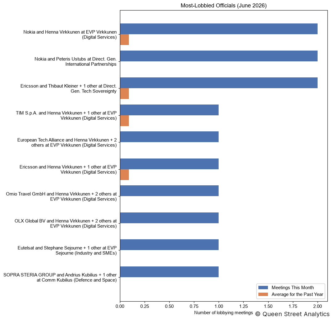 Most-Lobbied Officials, June 2026
