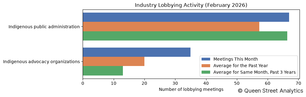 Industry Lobbying Activity (February 2026)