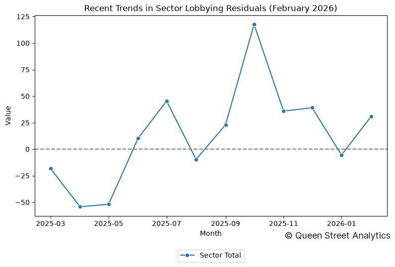 Recent Trends in Sector Lobbying Residuals (February 2026)