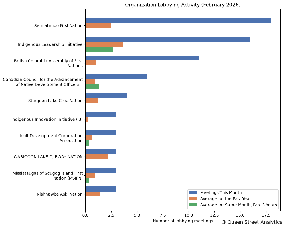 Organization Lobbying Activity (February 2026)