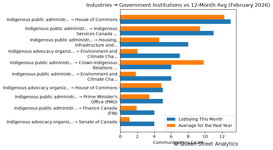 Industries → Government Institutions vs 12-Month Avg (February 2026)