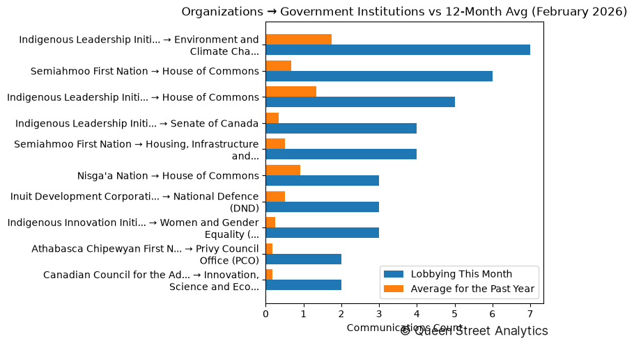 Organizations → Government Institutions vs 12-Month Avg (February 2026)