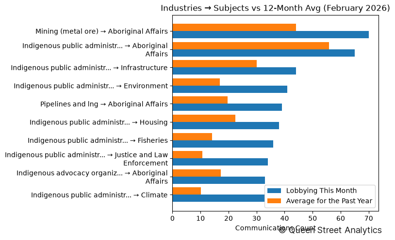 Industries → Subjects vs 12-Month Avg (February 2026)