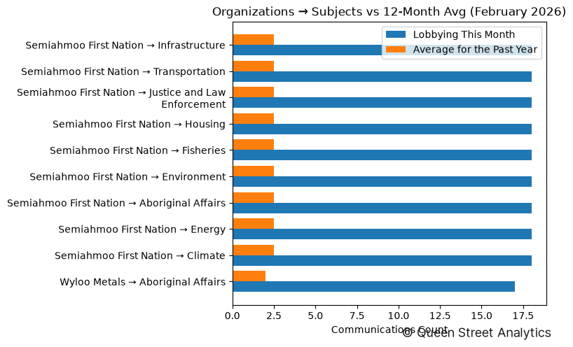 Organizations → Subjects vs 12-Month Avg (February 2026)