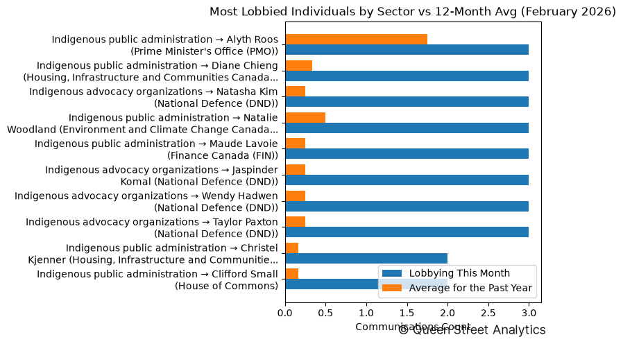 Most Lobbied Individuals by Sector vs 12-Month Avg (February 2026)
