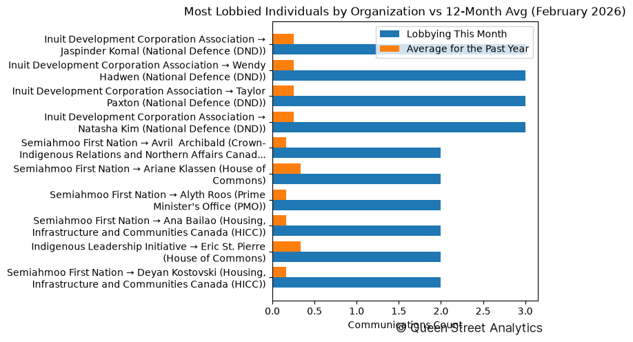 Most Lobbied Individuals by Organization vs 12-Month Avg (February 2026)