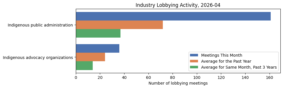Industry Lobbying Activity (April 2026)