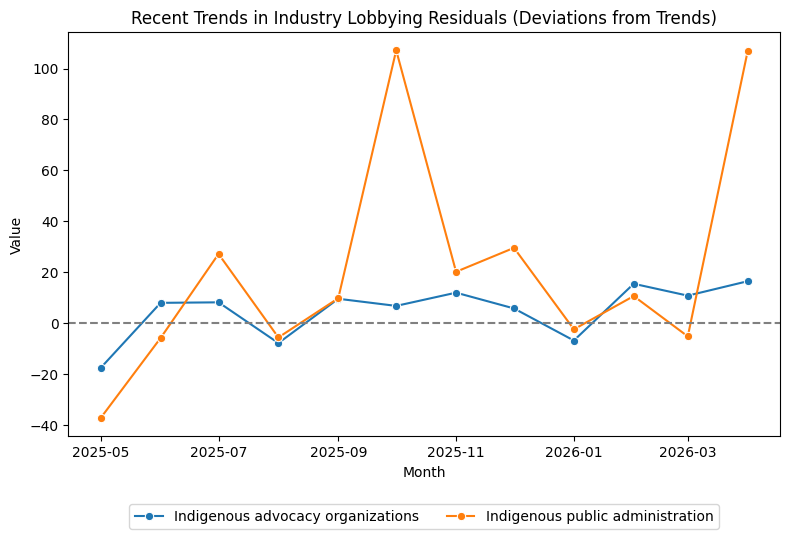 Recent Trends in Sector Lobbying Residuals (April 2026)