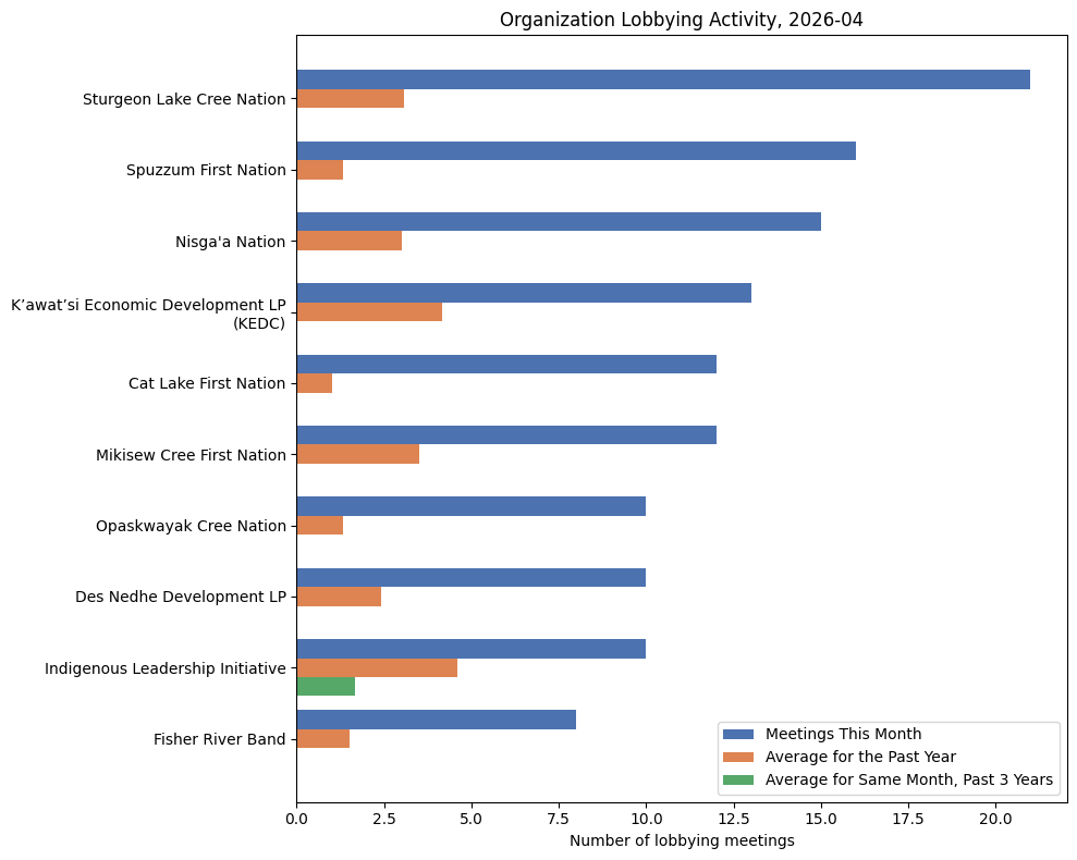 Organization Lobbying Activity (April 2026)