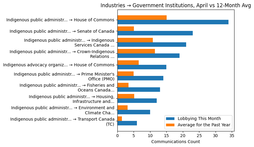 Industries → Government Institutions vs 12-Month Avg (April 2026)