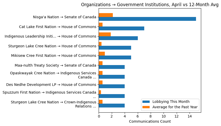 Organizations → Government Institutions vs 12-Month Avg (April 2026)