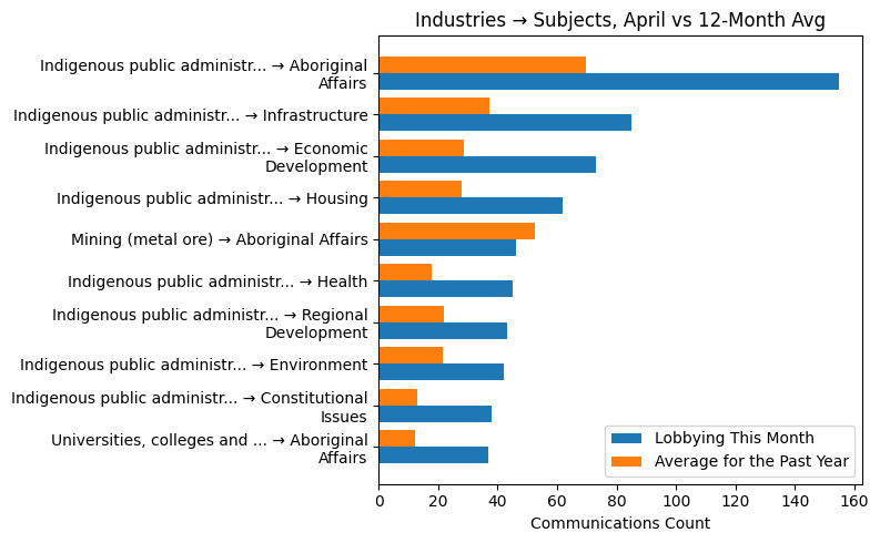 Industries → Subjects vs 12-Month Avg (April 2026)