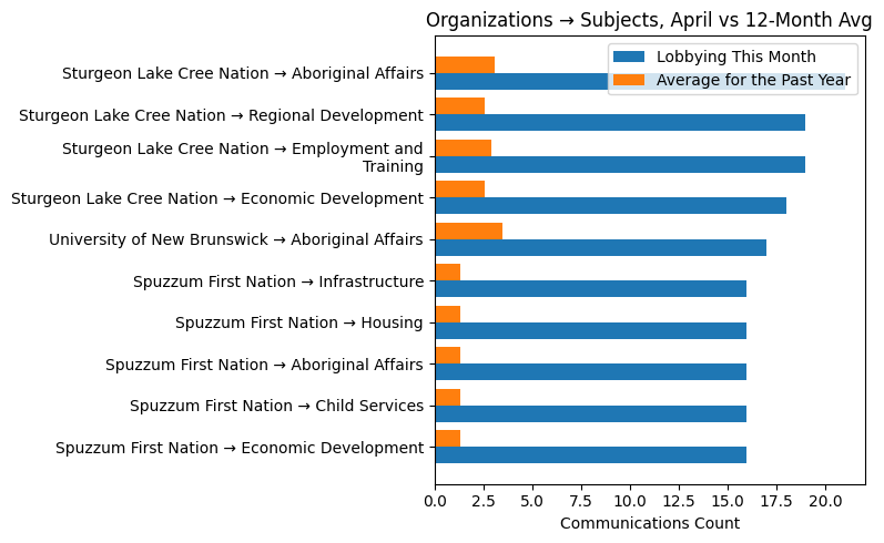 Organizations → Subjects vs 12-Month Avg (April 2026)