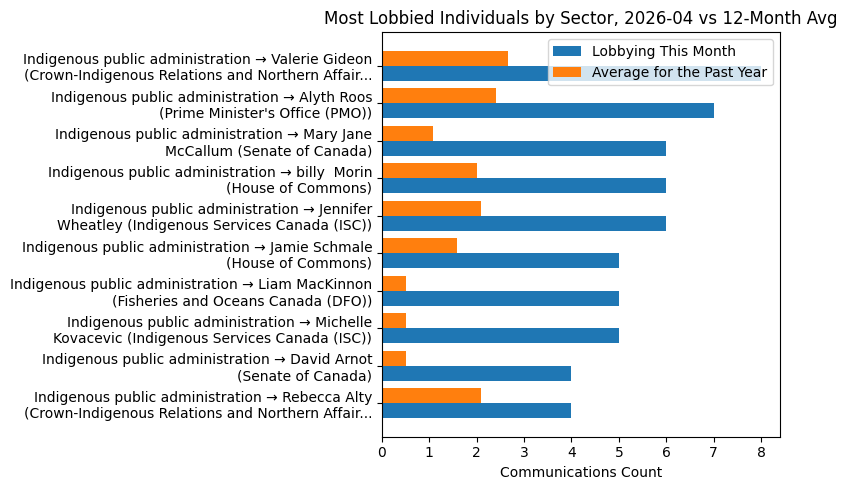 Most Lobbied Individuals by Sector vs 12-Month Avg (April 2026)