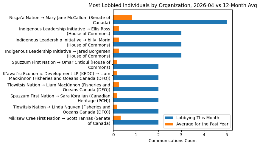 Most Lobbied Individuals by Organization vs 12-Month Avg (April 2026)