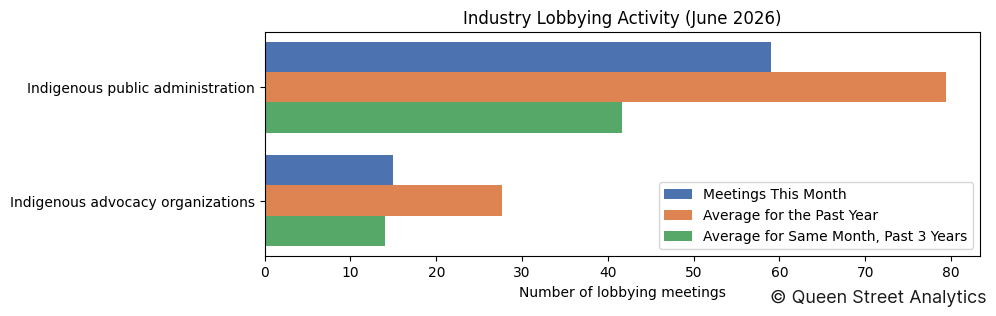 Industry Lobbying Activity (June 2026)
