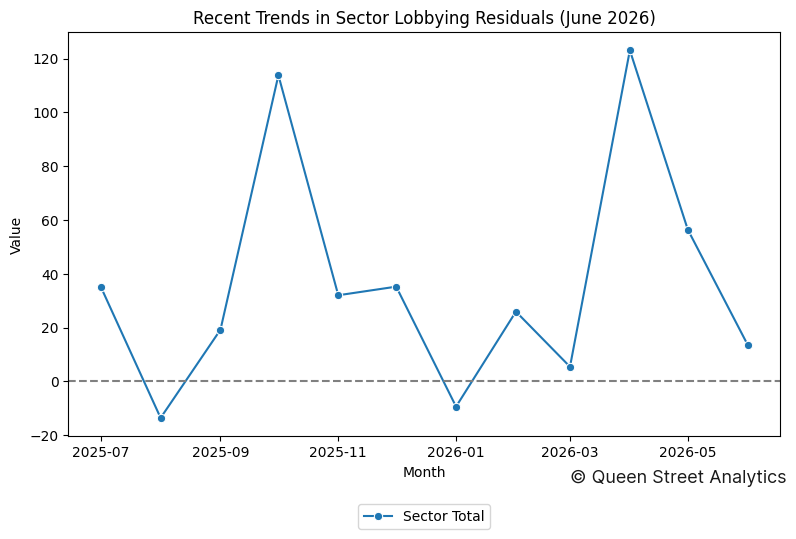 Recent Trends in Sector Lobbying Residuals (June 2026)