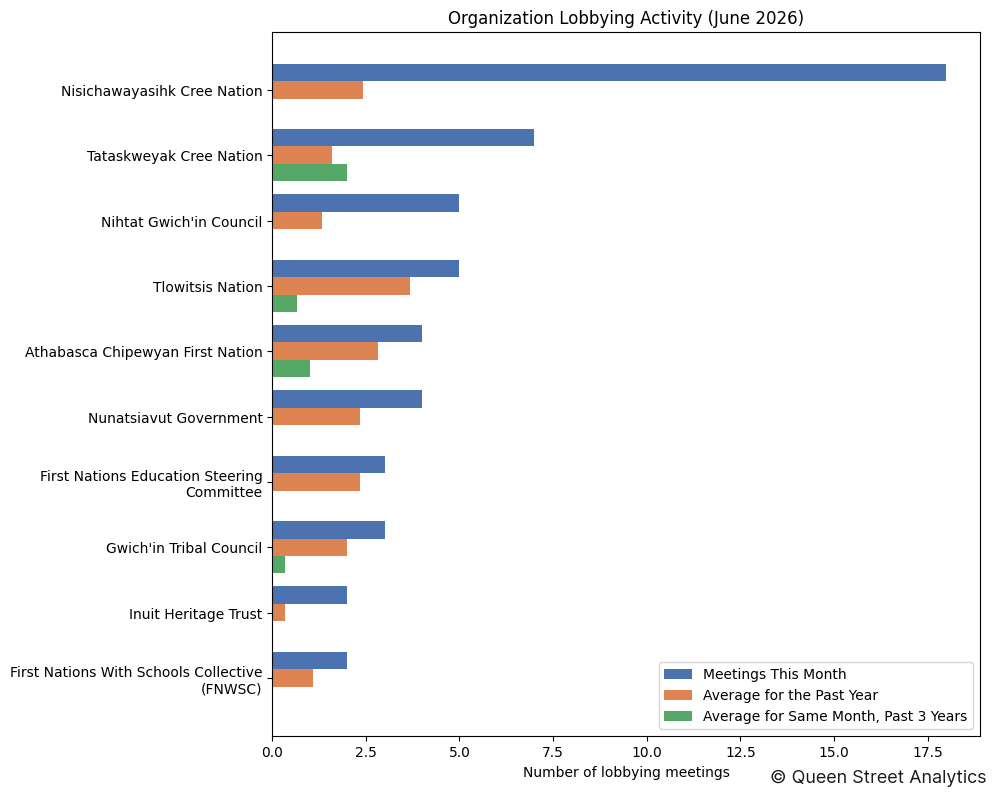 Organization Lobbying Activity (June 2026)