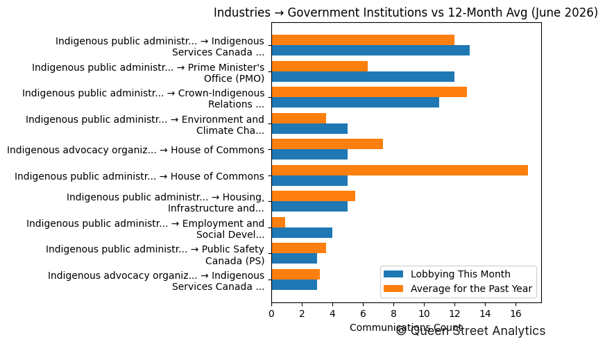 Industries → Government Institutions vs 12-Month Avg (June 2026)