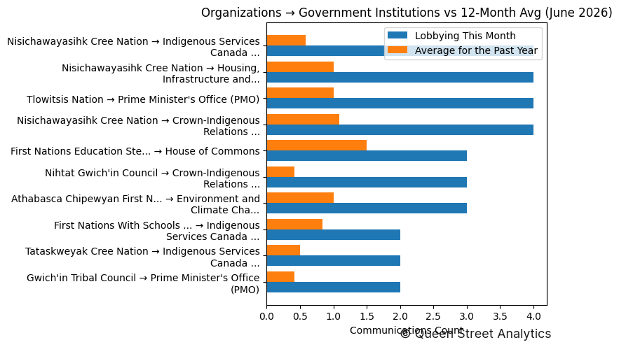 Organizations → Government Institutions vs 12-Month Avg (June 2026)