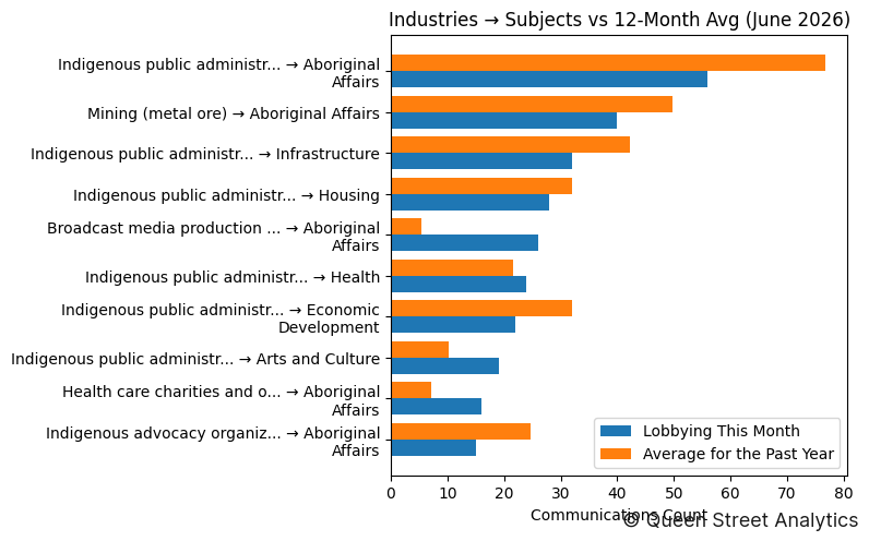 Industries → Subjects vs 12-Month Avg (June 2026)