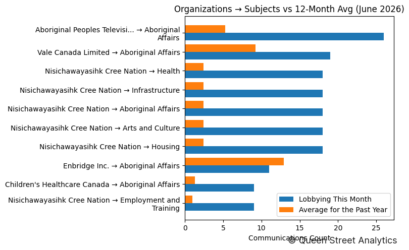 Organizations → Subjects vs 12-Month Avg (June 2026)