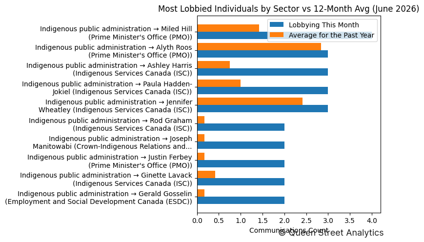 Most Lobbied Individuals by Sector vs 12-Month Avg (June 2026)